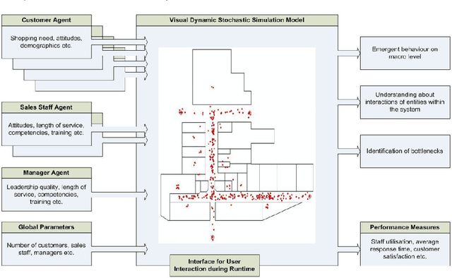 Figure 1 for Towards the Development of a Simulator for Investigating the Impact of People Management Practices on Retail Performance