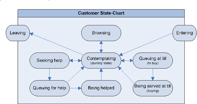 Figure 3 for Towards the Development of a Simulator for Investigating the Impact of People Management Practices on Retail Performance