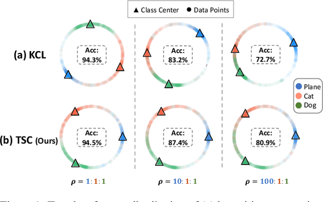 Figure 1 for Targeted Supervised Contrastive Learning for Long-Tailed Recognition