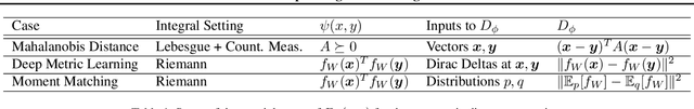 Figure 2 for Deep Divergence Learning