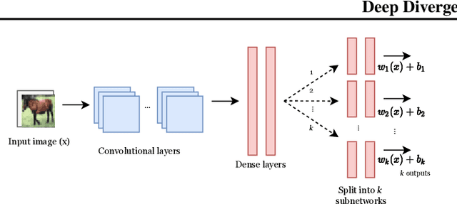 Figure 3 for Deep Divergence Learning