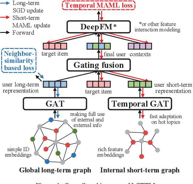 Figure 1 for Long Short-Term Temporal Meta-learning in Online Recommendation