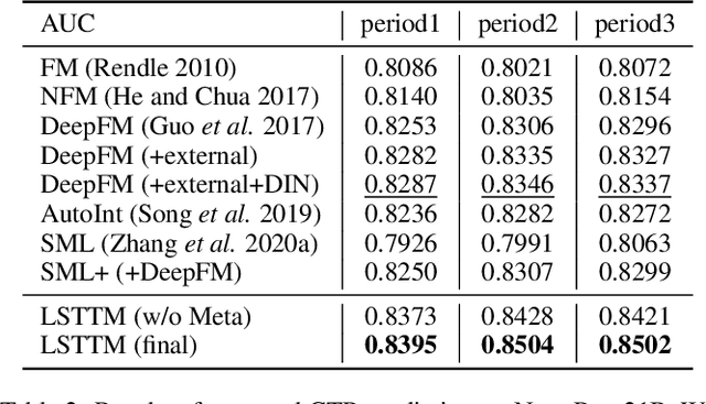 Figure 3 for Long Short-Term Temporal Meta-learning in Online Recommendation