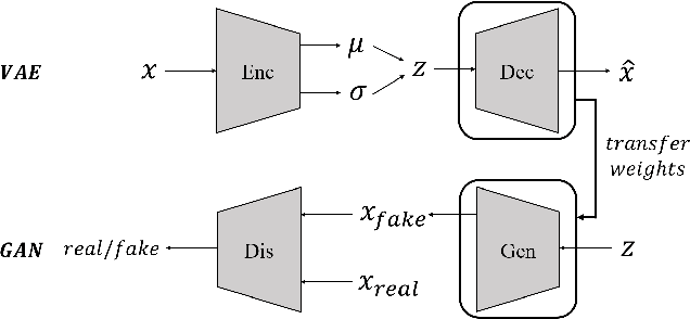Figure 1 for Unbalanced GANs: Pre-training the Generator of Generative Adversarial Network using Variational Autoencoder