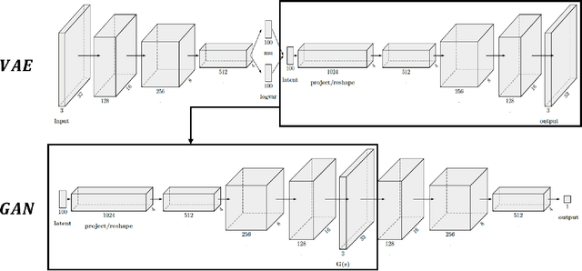 Figure 2 for Unbalanced GANs: Pre-training the Generator of Generative Adversarial Network using Variational Autoencoder