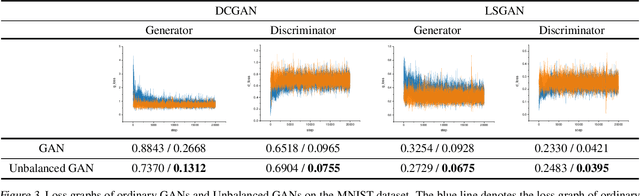 Figure 3 for Unbalanced GANs: Pre-training the Generator of Generative Adversarial Network using Variational Autoencoder