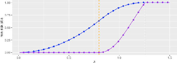 Figure 1 for Adversarially Robust Estimate and Risk Analysis in Linear Regression