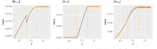 Figure 3 for Adversarially Robust Estimate and Risk Analysis in Linear Regression