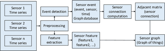 Figure 3 for Data-Driven Construction of Data Center Graph of Things for Anomaly Detection