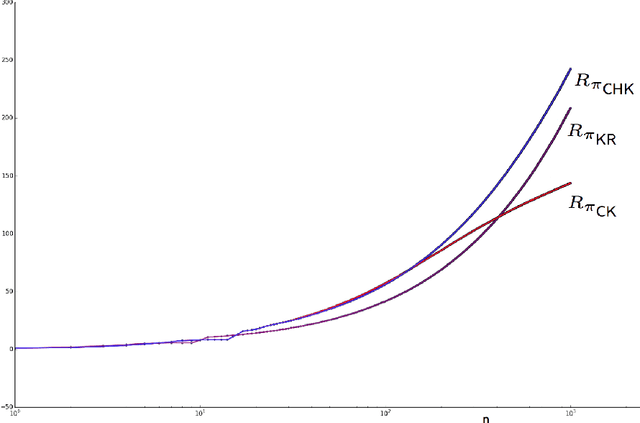 Figure 1 for An Asymptotically Optimal Policy for Uniform Bandits of Unknown Support