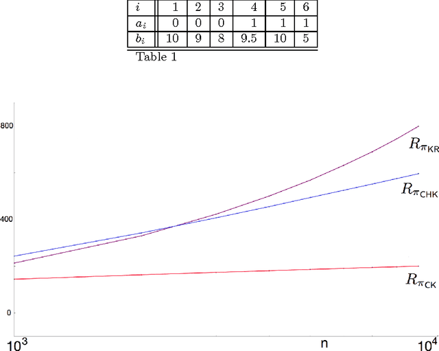 Figure 2 for An Asymptotically Optimal Policy for Uniform Bandits of Unknown Support