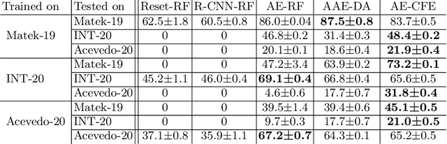 Figure 2 for Unsupervised Cross-Domain Feature Extraction for Single Blood Cell Image Classification