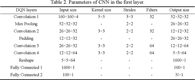 Figure 4 for COOR-PLT: A hierarchical control model for coordinating adaptive platoons of connected and autonomous vehicles at signal-free intersections based on deep reinforcement learning