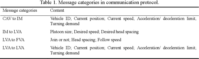 Figure 2 for COOR-PLT: A hierarchical control model for coordinating adaptive platoons of connected and autonomous vehicles at signal-free intersections based on deep reinforcement learning