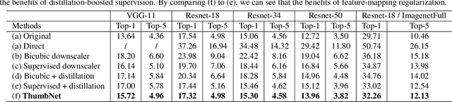 Figure 4 for ThumbNet: One Thumbnail Image Contains All You Need for Recognition