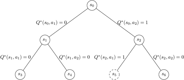 Figure 3 for Is a Good Representation Sufficient for Sample Efficient Reinforcement Learning?