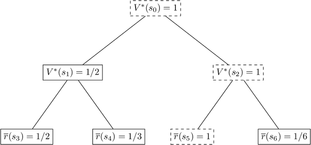 Figure 4 for Is a Good Representation Sufficient for Sample Efficient Reinforcement Learning?