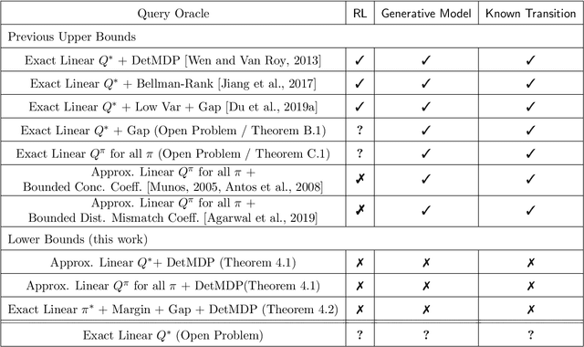 Figure 1 for Is a Good Representation Sufficient for Sample Efficient Reinforcement Learning?