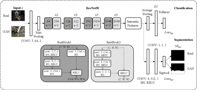 Figure 2 for An Architecture for the detection of GAN-generated Flood Images with Localization Capabilities