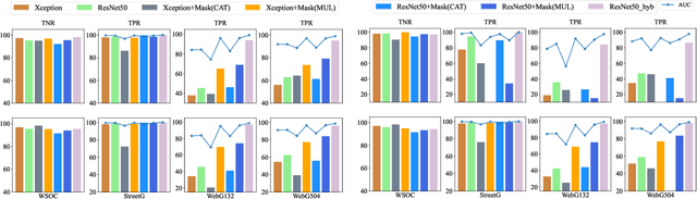 Figure 4 for An Architecture for the detection of GAN-generated Flood Images with Localization Capabilities