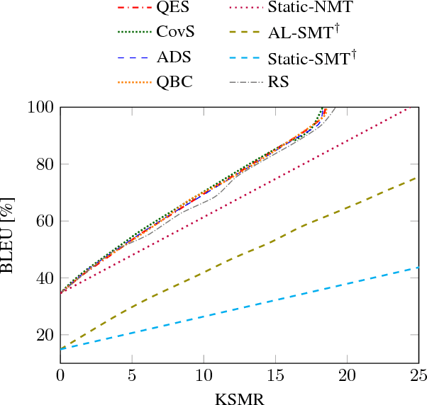 Figure 4 for Active Learning for Interactive Neural Machine Translation of Data Streams