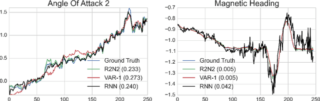 Figure 3 for R2N2: Residual Recurrent Neural Networks for Multivariate Time Series Forecasting