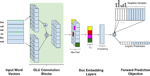 Figure 1 for Unsupervised Document Embedding With CNNs