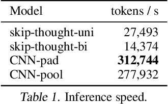 Figure 2 for Unsupervised Document Embedding With CNNs