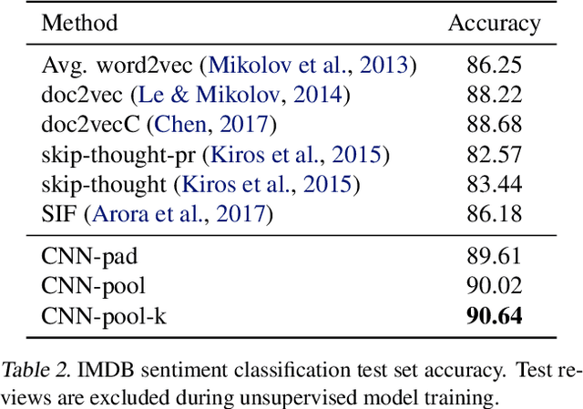 Figure 4 for Unsupervised Document Embedding With CNNs