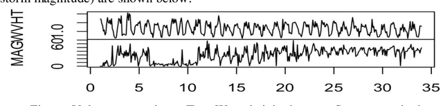 Figure 1 for Weather event severity prediction using buoy data and machine learning