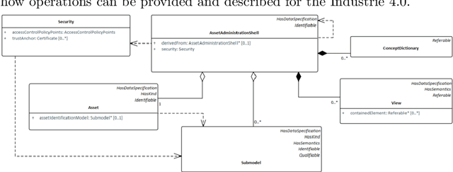 Figure 1 for The Semantic Asset Administration Shell