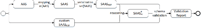 Figure 3 for The Semantic Asset Administration Shell