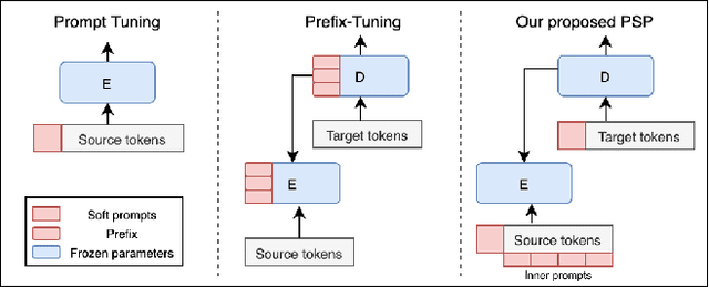 Figure 1 for PSP: Pre-trained Soft Prompts for Few-Shot Abstractive Summarization