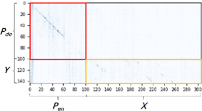 Figure 3 for PSP: Pre-trained Soft Prompts for Few-Shot Abstractive Summarization