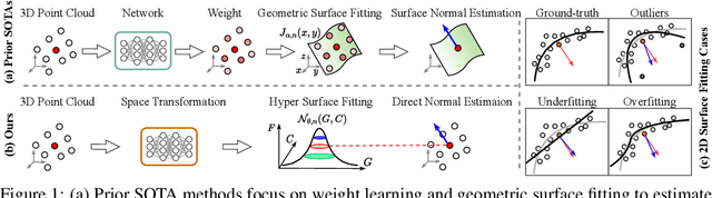 Figure 1 for HSurf-Net: Normal Estimation for 3D Point Clouds by Learning Hyper Surfaces