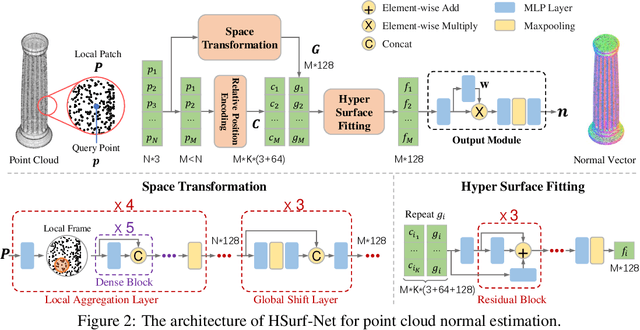 Figure 2 for HSurf-Net: Normal Estimation for 3D Point Clouds by Learning Hyper Surfaces