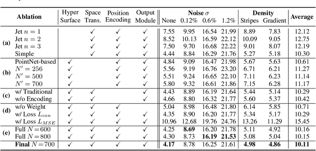 Figure 3 for HSurf-Net: Normal Estimation for 3D Point Clouds by Learning Hyper Surfaces