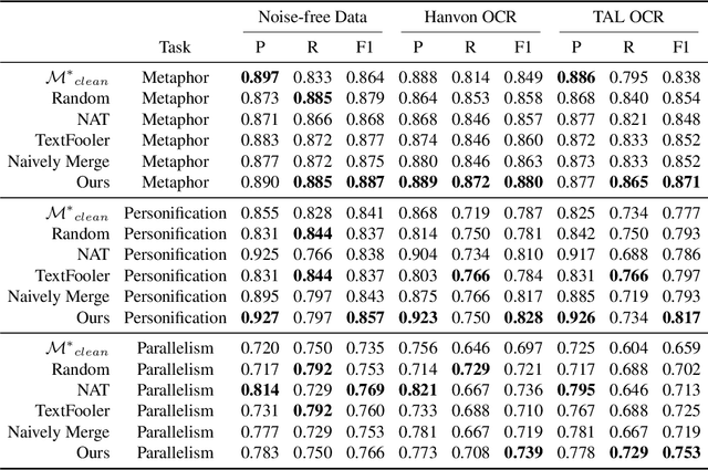 Figure 3 for Robust Learning for Text Classification with Multi-source Noise Simulation and Hard Example Mining