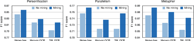 Figure 4 for Robust Learning for Text Classification with Multi-source Noise Simulation and Hard Example Mining