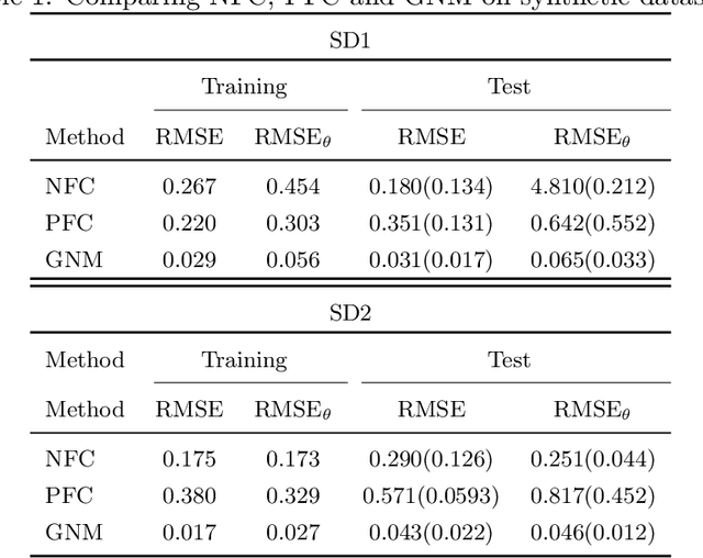 Figure 2 for A Bayesian framework for local calibration of expensive computational models through non-isometric matching