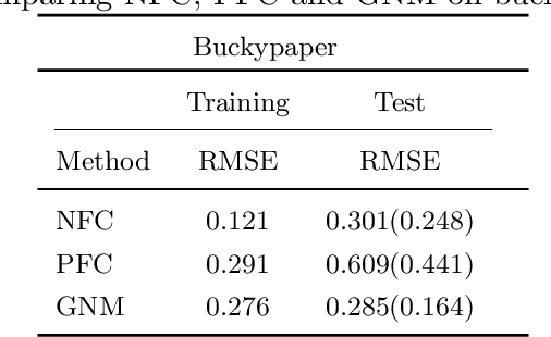 Figure 4 for A Bayesian framework for local calibration of expensive computational models through non-isometric matching