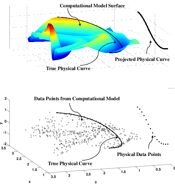 Figure 1 for A Bayesian framework for local calibration of expensive computational models through non-isometric matching