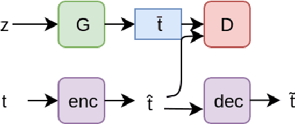 Figure 1 for Generating Continuous Representations of Medical Texts