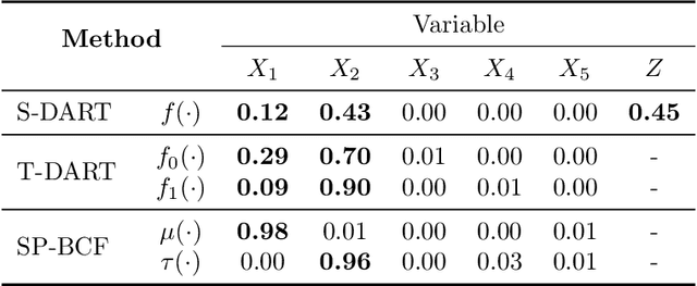 Figure 3 for Sparse Bayesian Causal Forests for Heterogeneous Treatment Effects Estimation