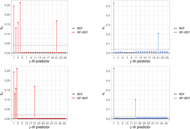 Figure 2 for Sparse Bayesian Causal Forests for Heterogeneous Treatment Effects Estimation