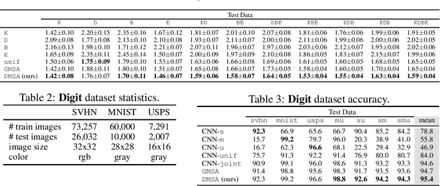 Figure 1 for Multiple-Source Adaptation with Domain Classifiers