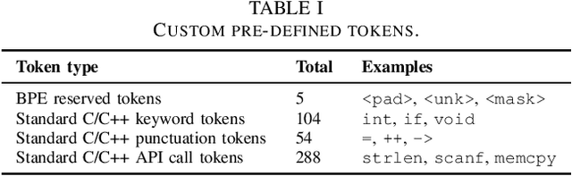 Figure 4 for VulBERTa: Simplified Source Code Pre-Training for Vulnerability Detection