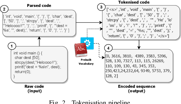 Figure 2 for VulBERTa: Simplified Source Code Pre-Training for Vulnerability Detection