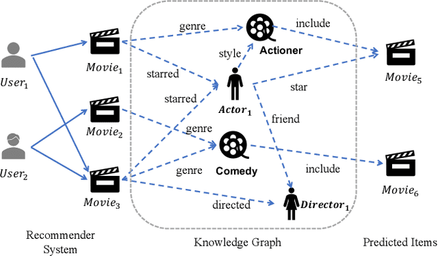 Figure 1 for Conditional Attention Networks for Distilling Knowledge Graphs in Recommendation
