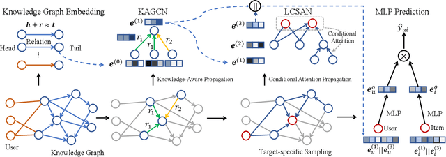 Figure 3 for Conditional Attention Networks for Distilling Knowledge Graphs in Recommendation